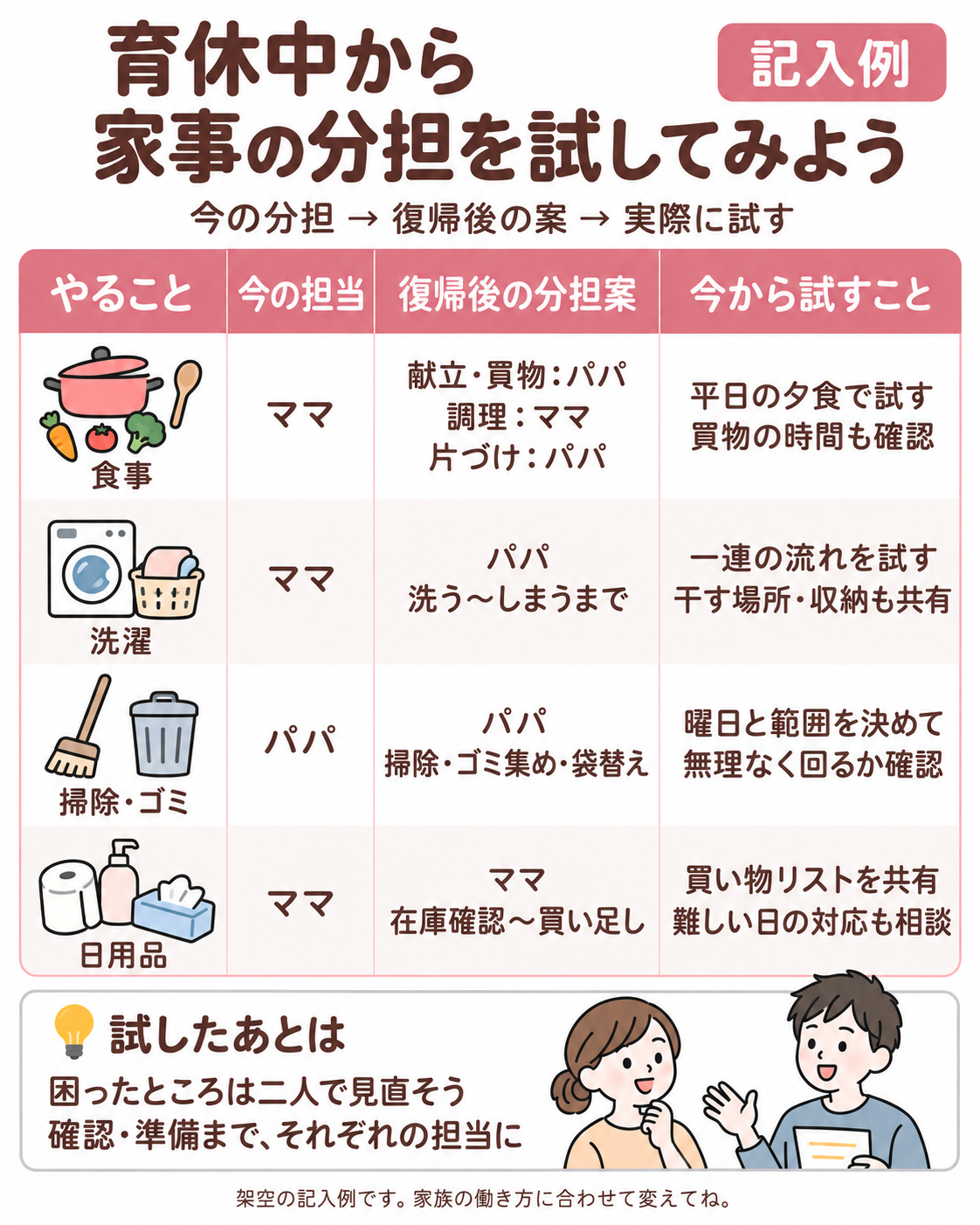 育休中から試す家事分担の架空の記入例。食事・洗濯・掃除とゴミ・日用品について、今の担当、復帰後の分担案、今から試すことを整理。担当範囲を二人で決め、実際に試して見直す。